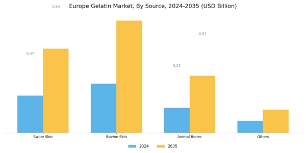 Europe Gelatin Market Segment Image 1