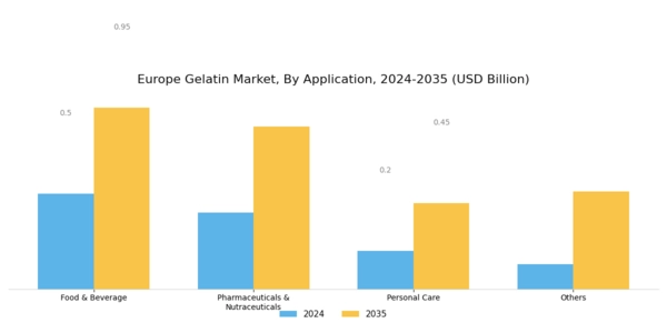 Europe Gelatin Market Segment Image 2