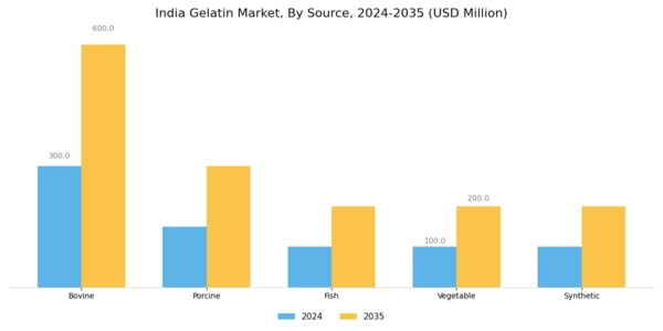 India Gelatin Market Segment Image 2