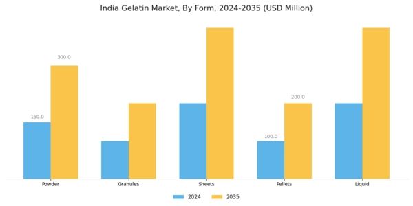 India Gelatin Market Segment Image 3