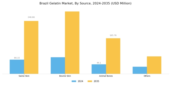 Brazil Gelatin Market Segment Image 1