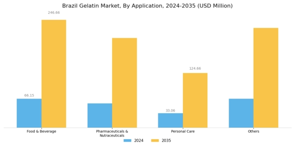 Brazil Gelatin Market Segment Image 2