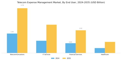 Telecom Expense Management Market Segment Image 3