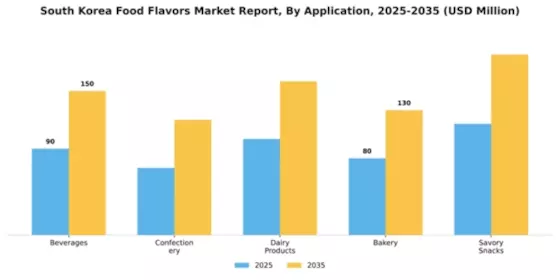 South Korea Food Flavors Market Segment Image 0