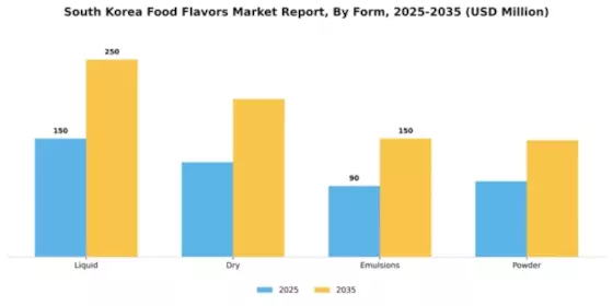 South Korea Food Flavors Market Segment Image 2