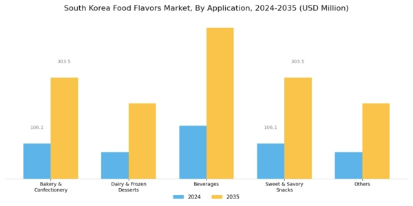 South Korea Food Flavors Market Segment Image 1