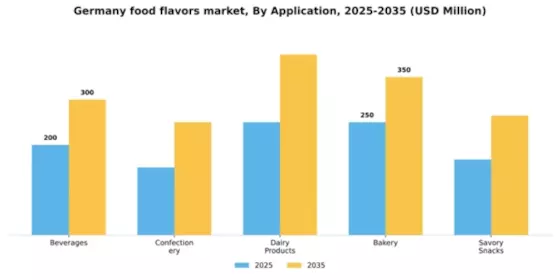 Germany Food Flavors Market Segment Image 0