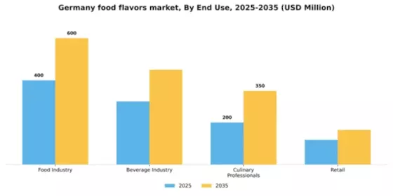 Germany Food Flavors Market Segment Image 1