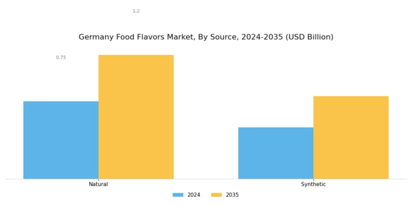 Germany Food Flavors Market Segment Image 0