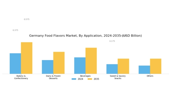 Germany Food Flavors Market Segment Image 1