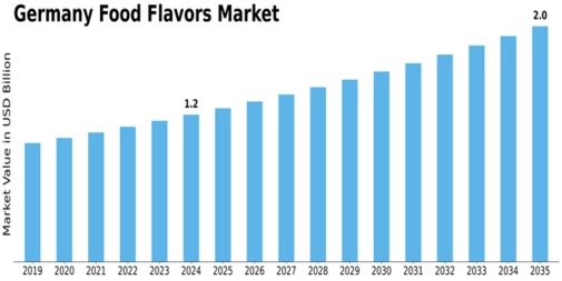 Germany Food Flavors Market Size