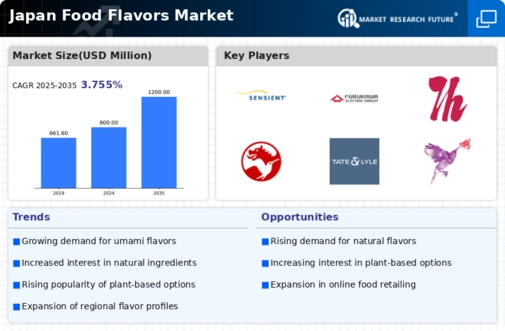 Japan Food Flavors Market Infographic