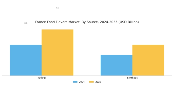 France Food Flavors Market Segment Image 0