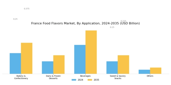 France Food Flavors Market Segment Image 1