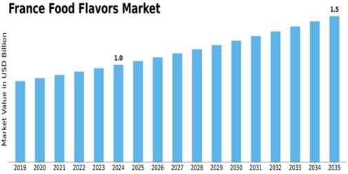 France Food Flavors Market Size