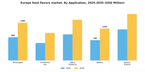 Europe Food Flavors Market Segment Image 0