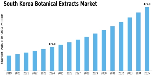 South Korea Botanical Extracts Market Size
