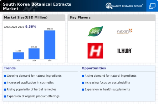 South Korea Botanical Extracts Market Infographic