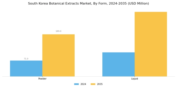 South Korea Botanical Extracts Market Segment Image 0
