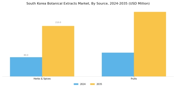 South Korea Botanical Extracts Market Segment Image 1