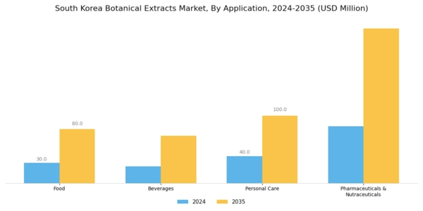 South Korea Botanical Extracts Market Segment Image 2