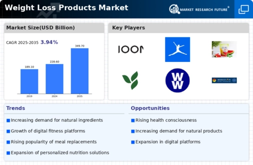 Weight Loss Ingredients Market Infographic Weight Loss Ingredients Market Infographic