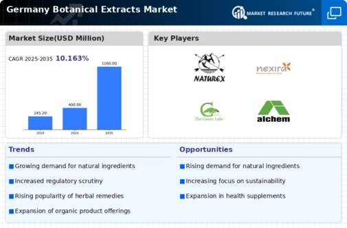 Germany Botanical Extracts Market Infographic