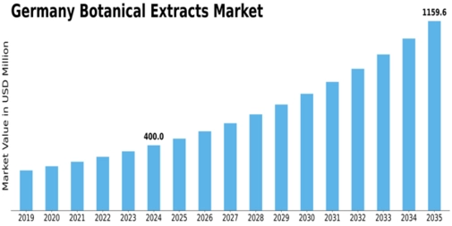 Germany Botanical Extracts Market Size