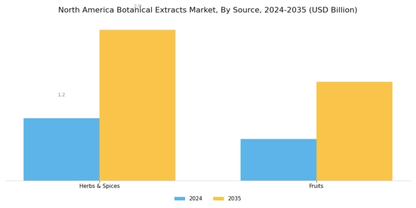 North America Botanical Extracts Market Segment Image 1