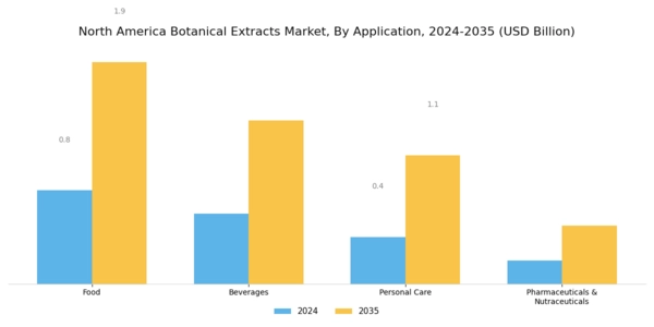 North America Botanical Extracts Market Segment Image 2