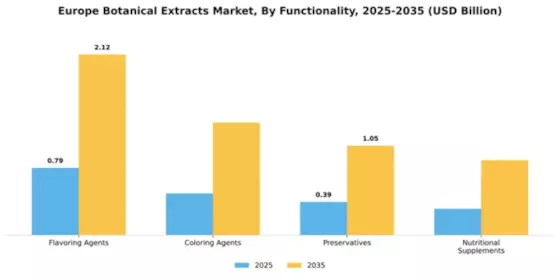 Europe Botanical Extracts Market Segment Image 3