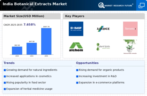 India Botanical Extracts Market Infographic