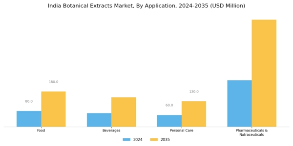 India Botanical Extracts Market Segment Image 2