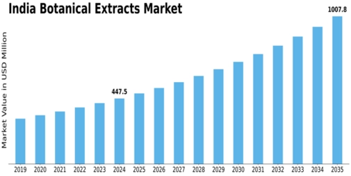 India Botanical Extracts Market Size
