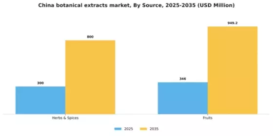 China Botanical Extracts Market Segment Image 2
