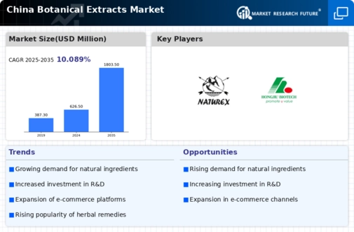 China Botanical Extracts Market Infographic