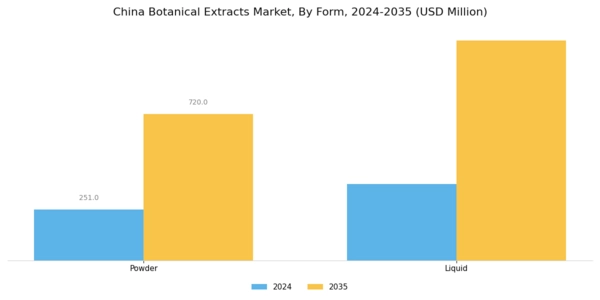 China Botanical Extracts Market Segment Image 0