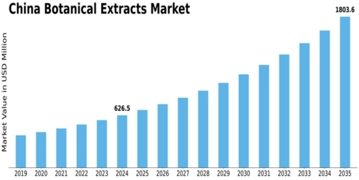 China Botanical Extracts Market Size