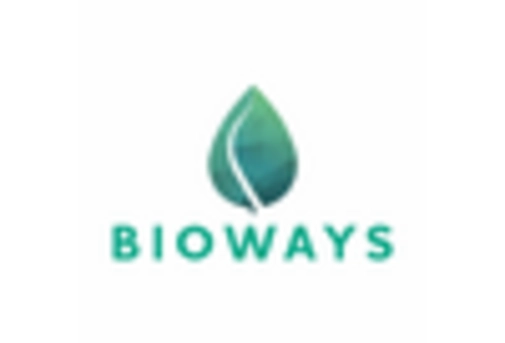 Brazil Botanical Extracts Market key player