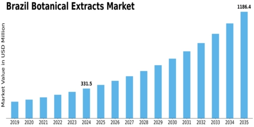 Brazil Botanical Extracts Market Size