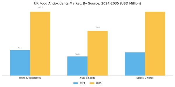 UK Food Antioxidants Market Segment Image 1