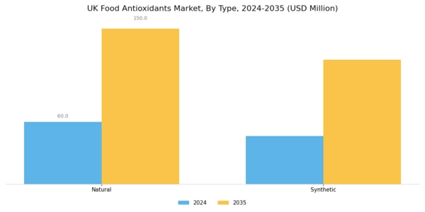 UK Food Antioxidants Market Segment Image 2