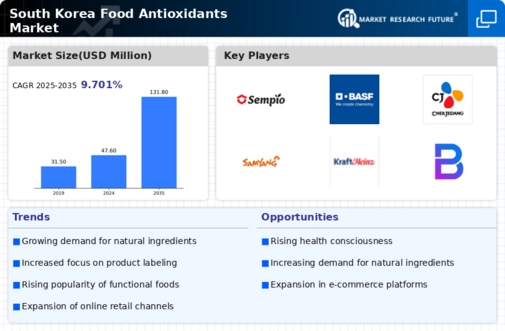 South Korea Food Antioxidants Market Infographic
