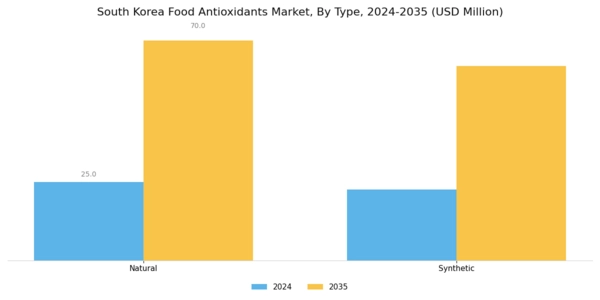 South Korea Food Antioxidants Market Segment Image 2