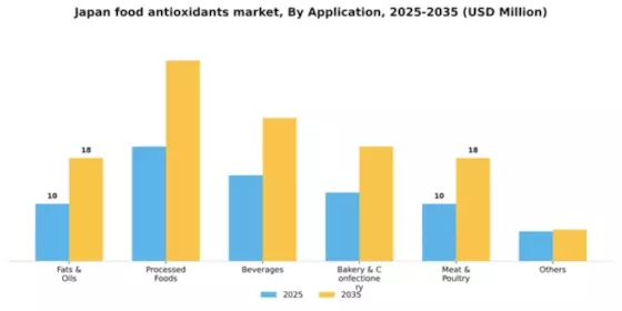 Japan Food Antioxidants Market Segment Image 0