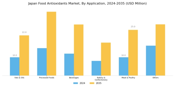 Japan Food Antioxidants Market Segment Image 0