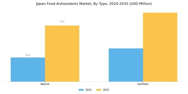 Japan Food Antioxidants Market Segment Image 2