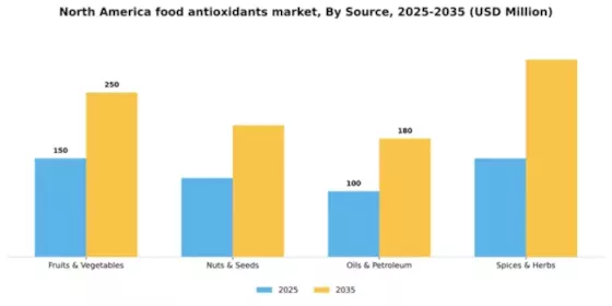 North America Food Antioxidants Market Segment Image 1