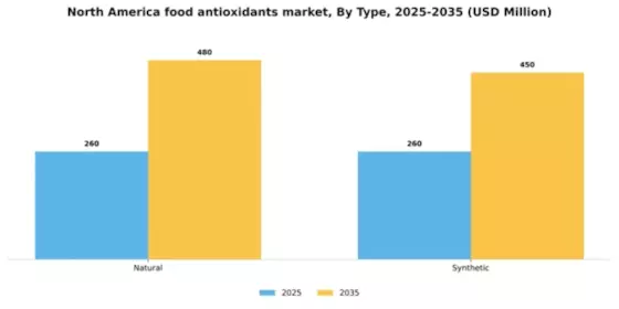 North America Food Antioxidants Market Segment Image 2