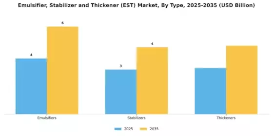 Emulsifier Stabilizer Thickener Market Segment Image 3